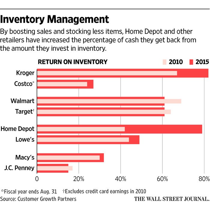 Inventory Management