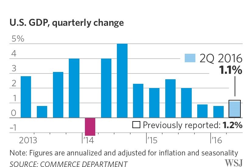 USGDP