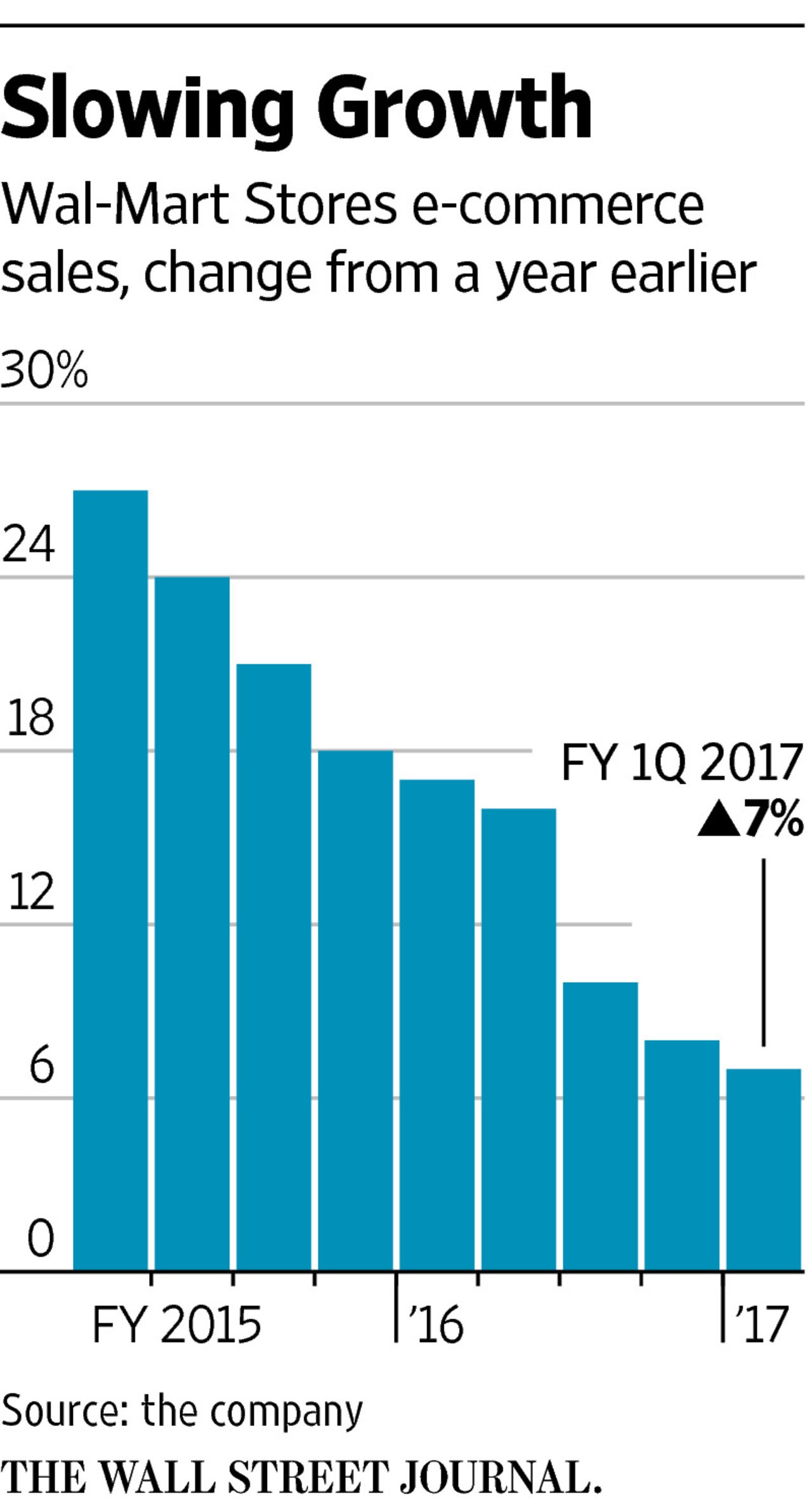 Wal-Mart In Talks To Buy Web Retailer Jet.com