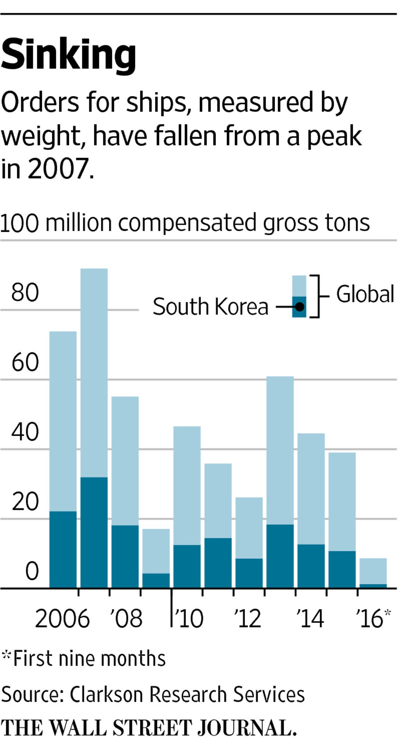 korea-chart